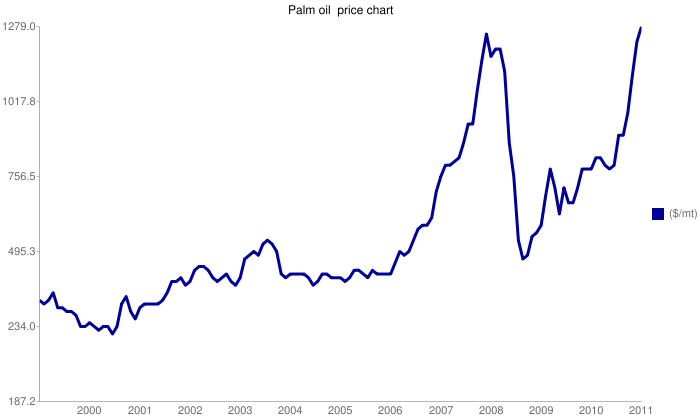 Price Chart Palm Oil USD